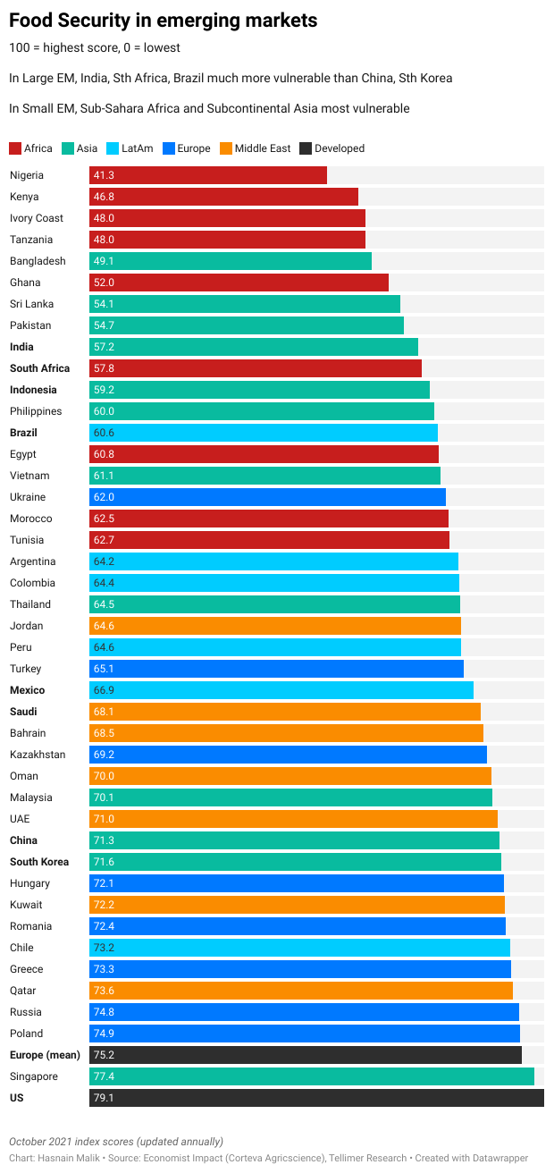 Food security in emerging markets