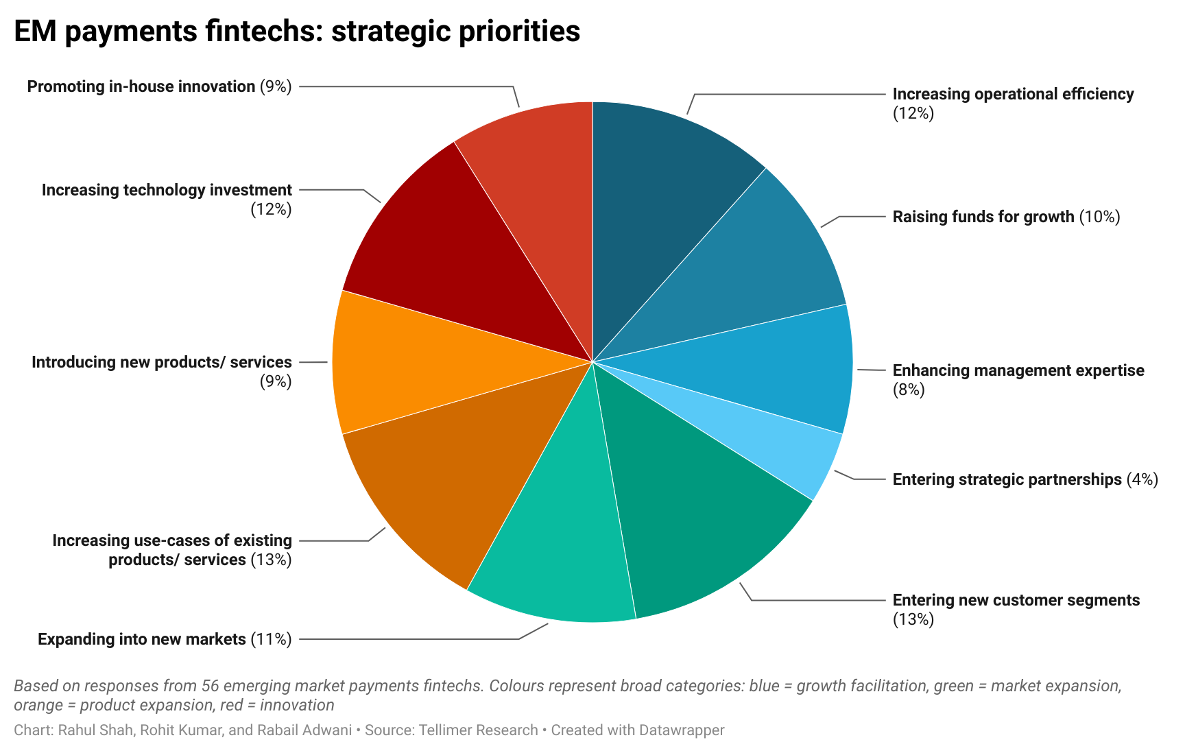 EM payments fintechs: strategic priorities