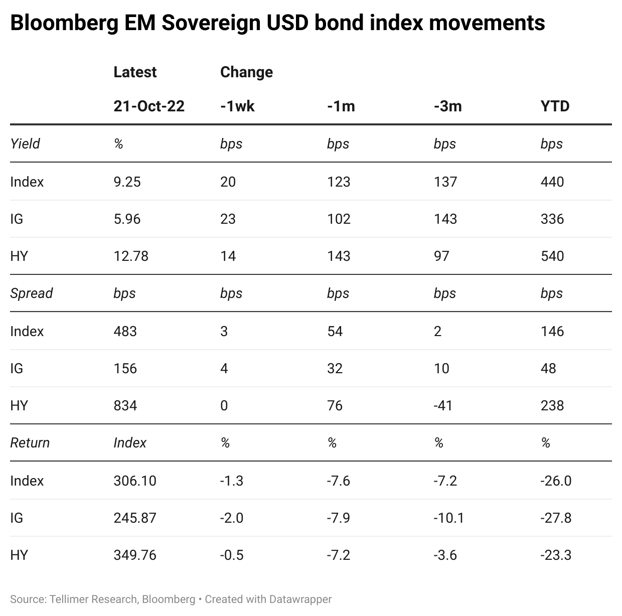 Bloomberg EM Sovereign USD bond index movements