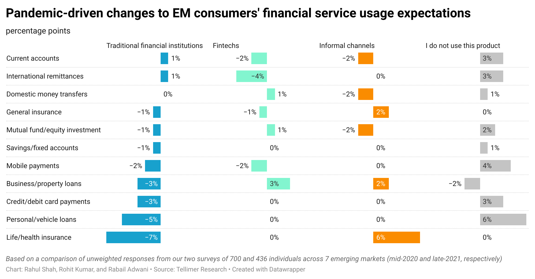 Pandemic-driven changes to EM consumers' financial service usage expectations