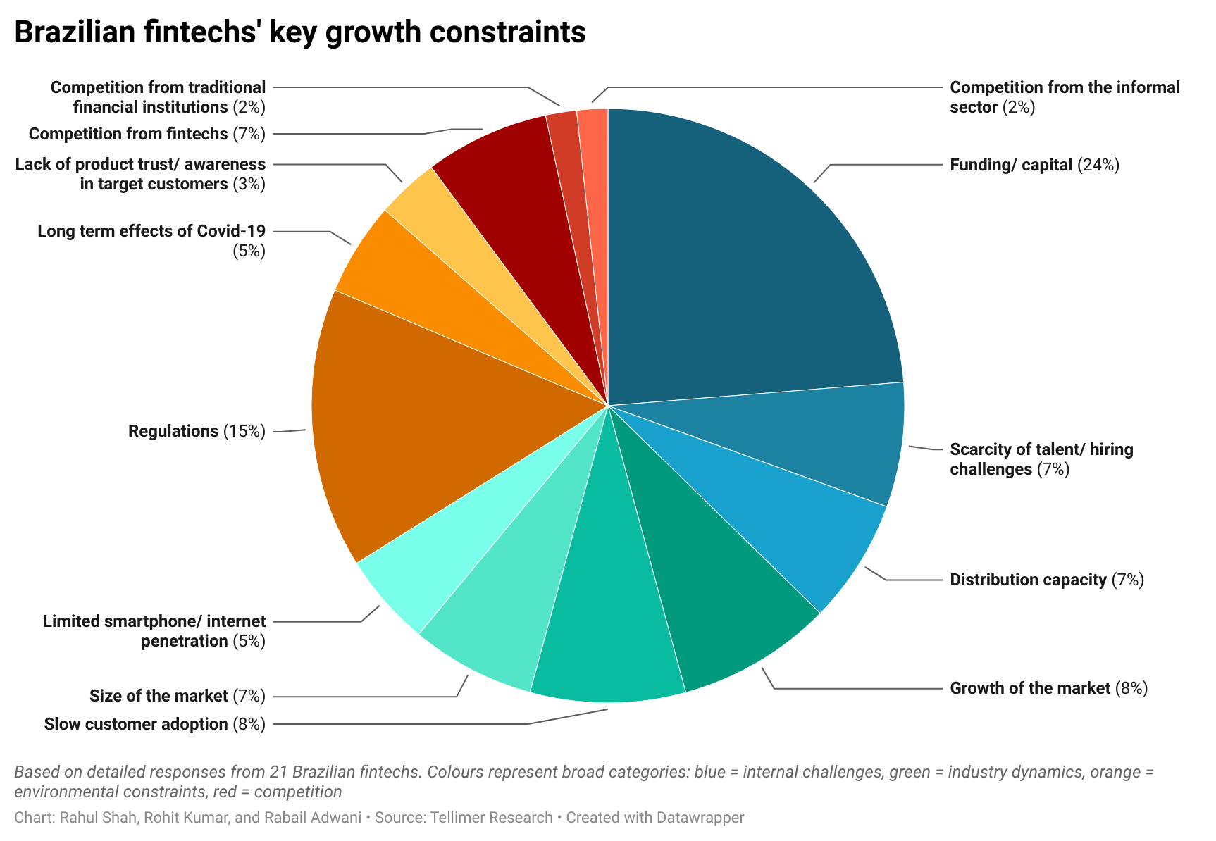 Brazilian fintechs' key growth constraints