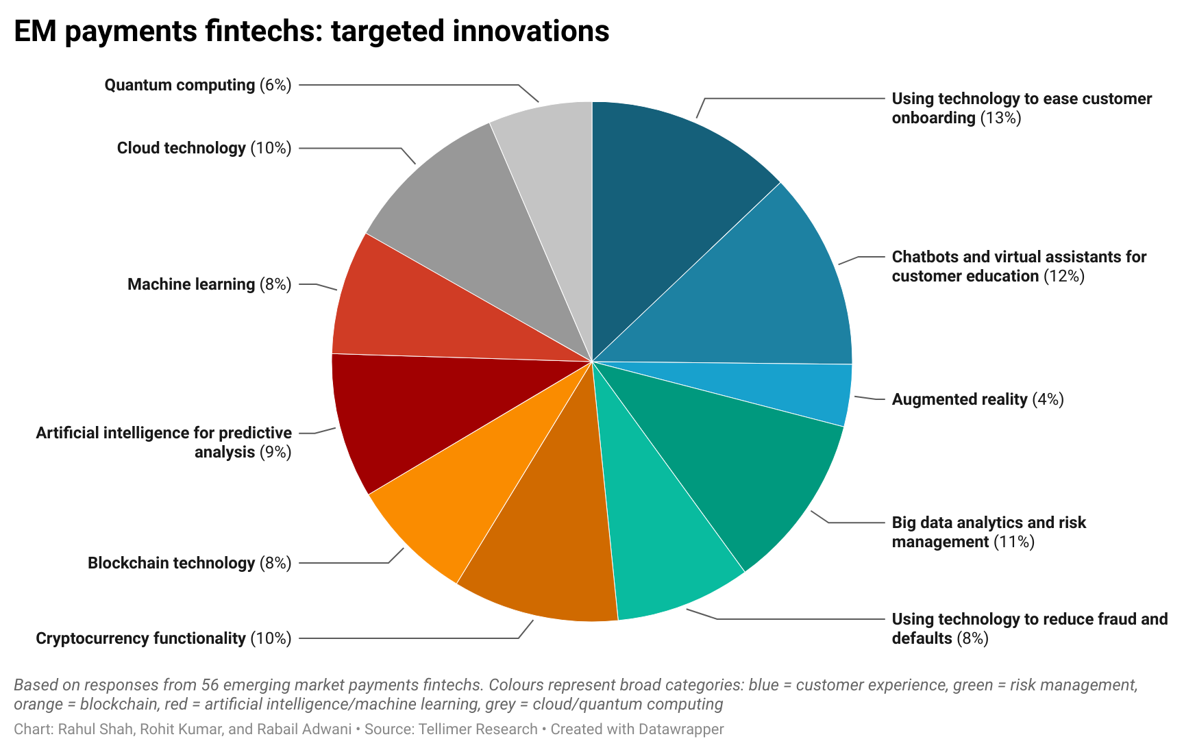 EM payments fintechs: targeted innovations