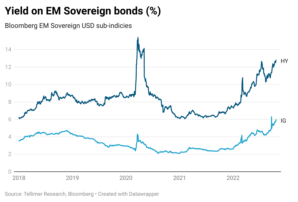 Yield on EM Sovereign bonds (%)