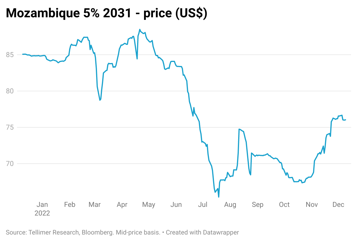 Mozambique 5% 2031 - price (US$)