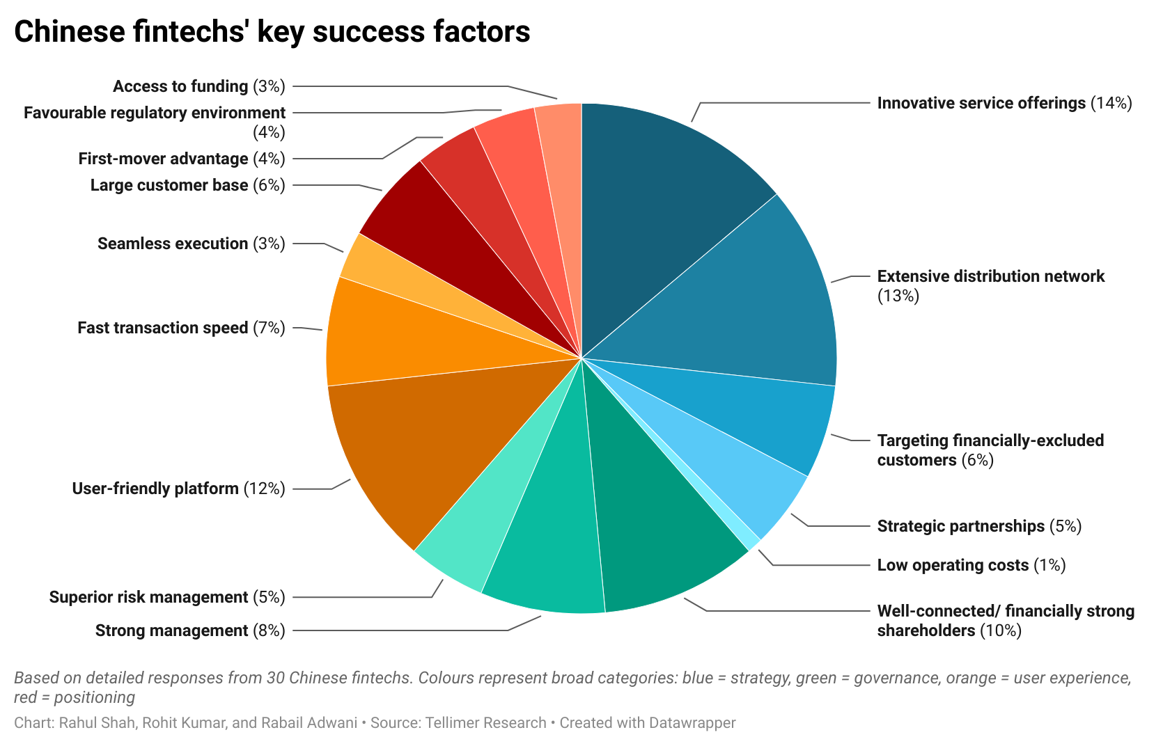 Chinese fintechs' key success factors