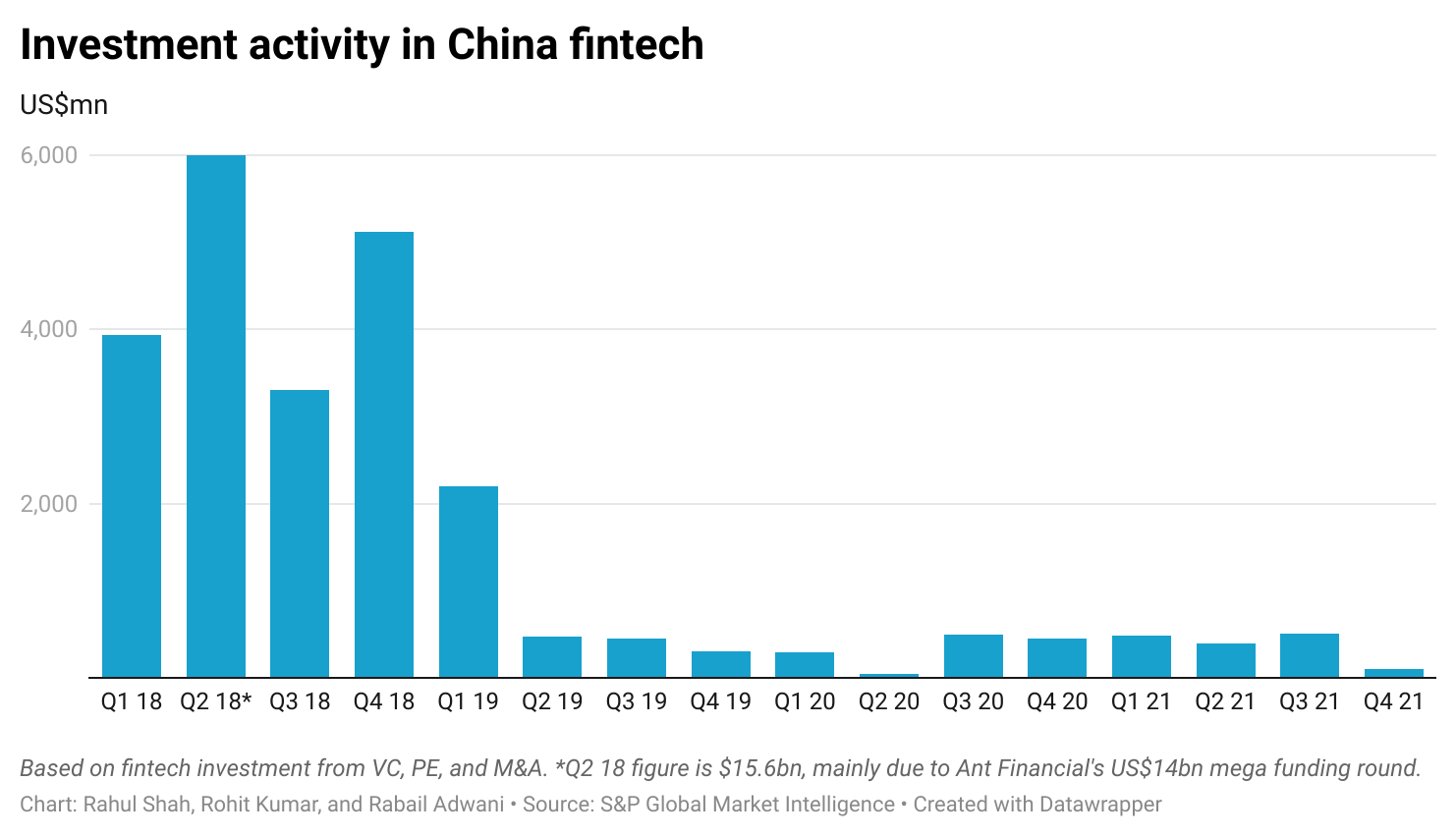 Investment activity in China fintech