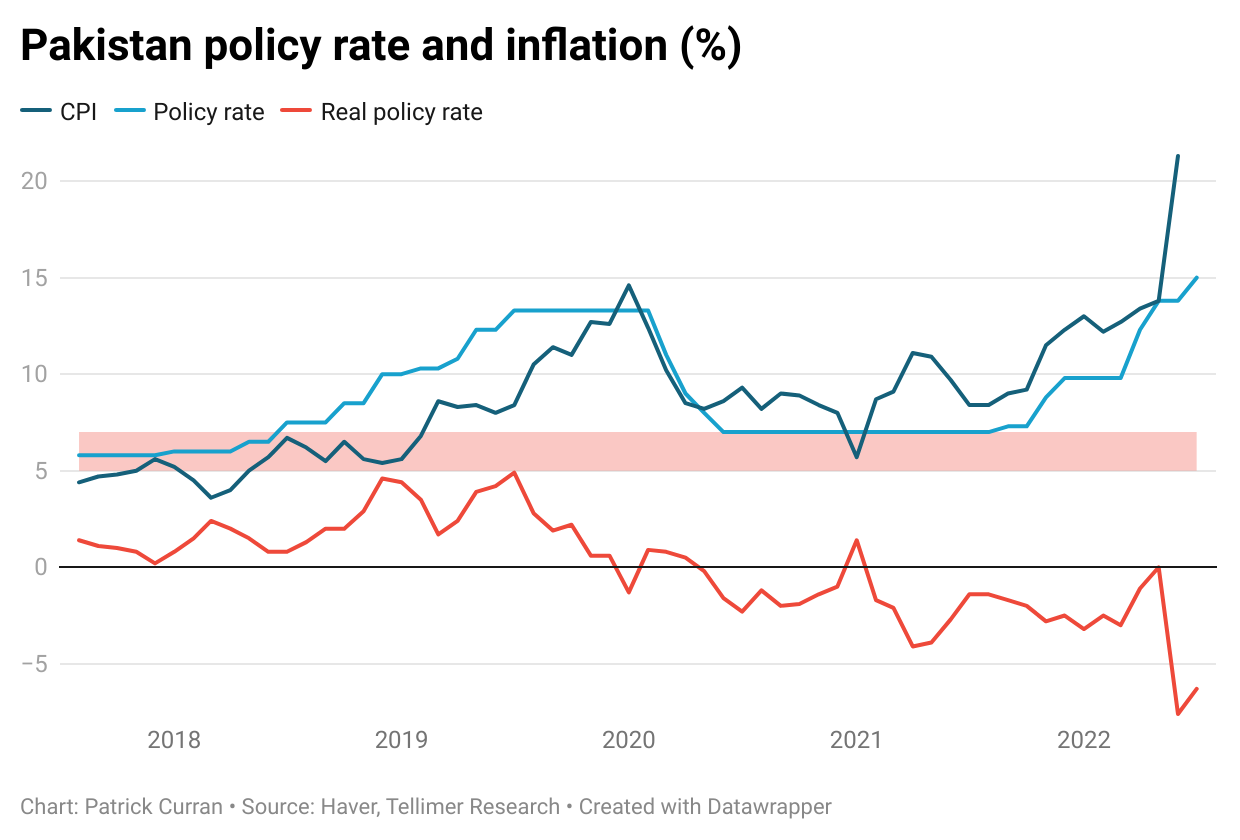 Pakistan Rising inflation prompts muchneeded rate hike Tellimer