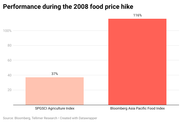 Performance during the 2008 food price hike