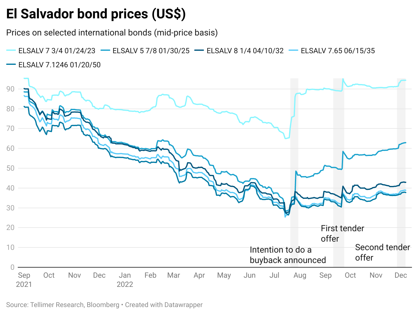 El Salvador bond prices (US$)