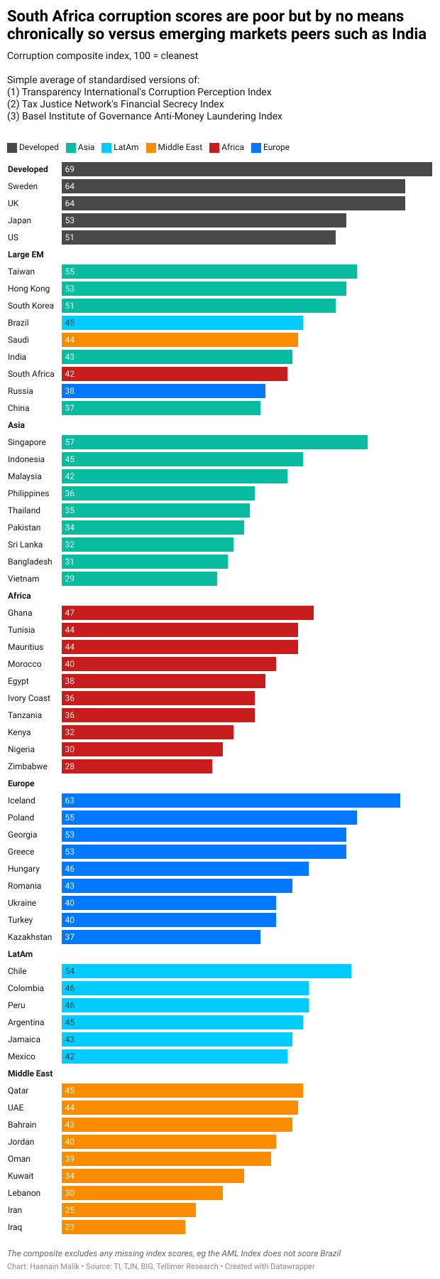 South Africa corruption scores are poor but by no means chronically so versus emerging markets peers such as India