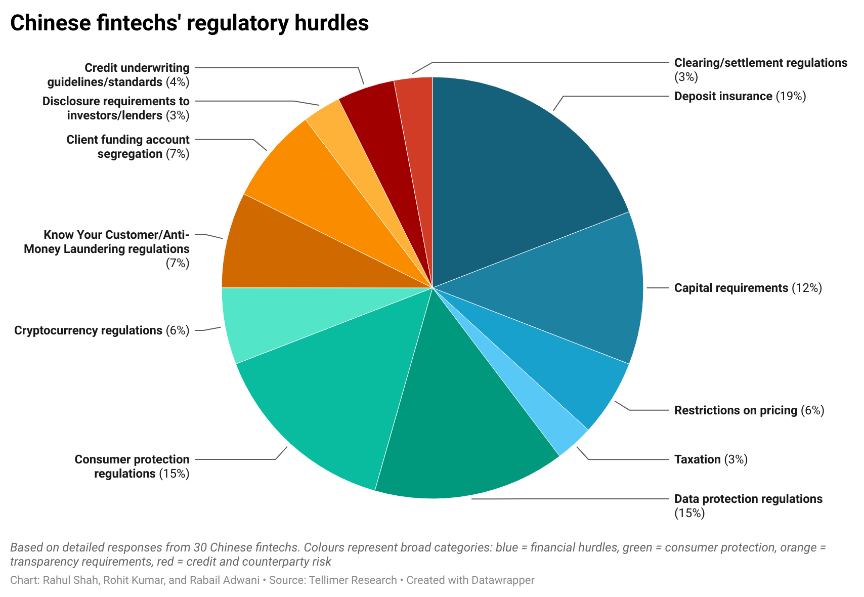 Chinese fintechs' regulatory hurdles