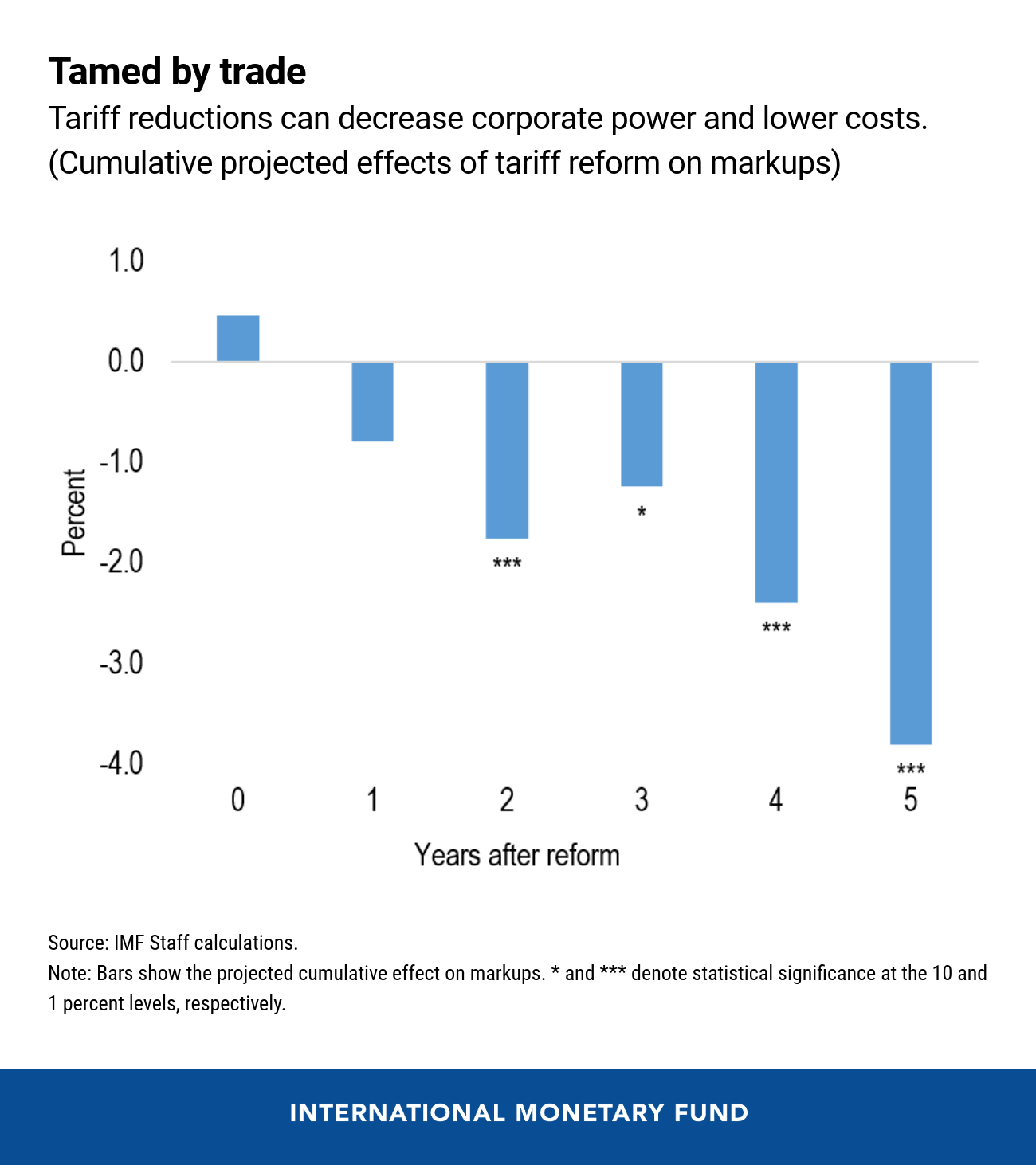 Chart of the WeekTrade as a Tool for an Efficient Recovery