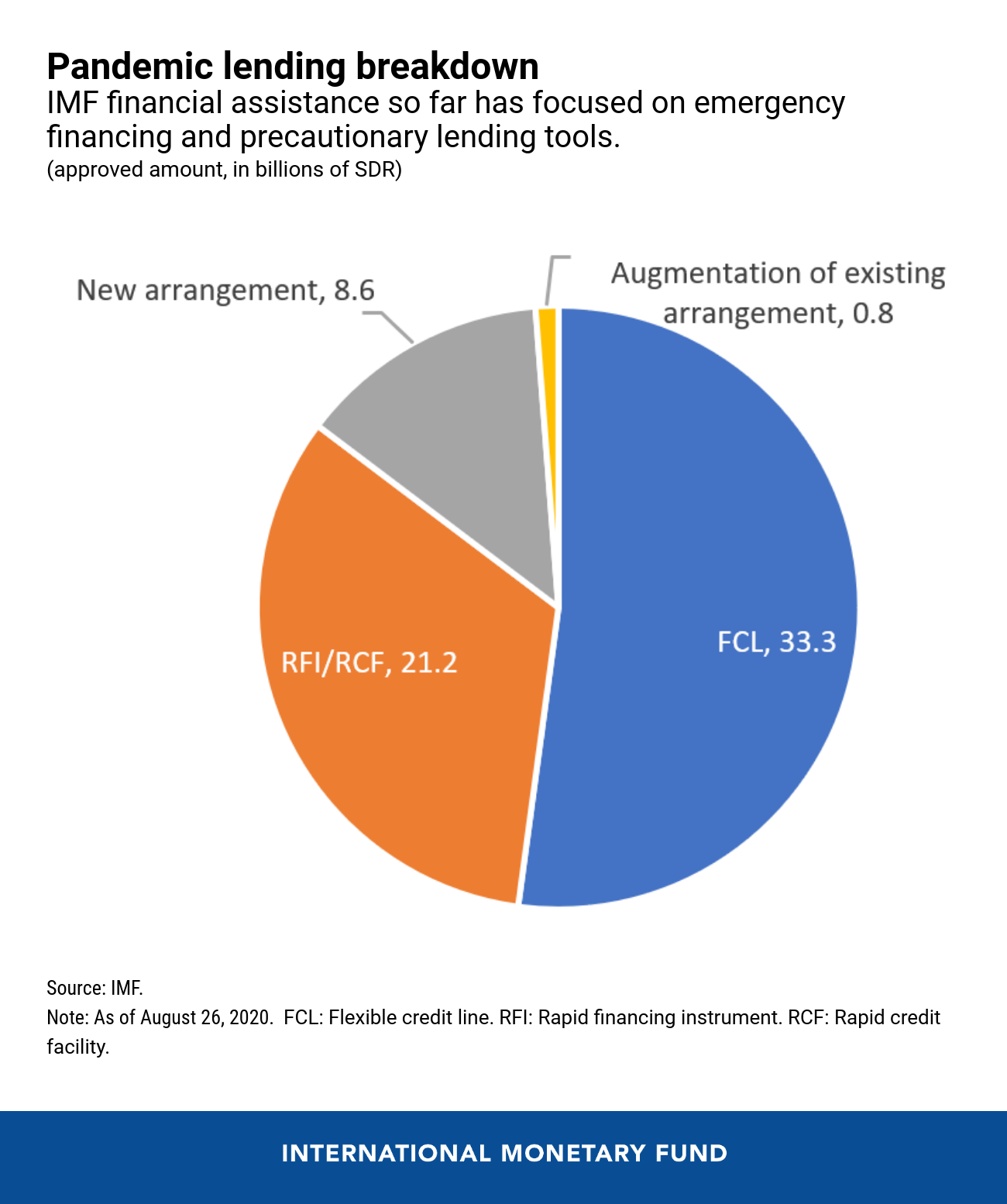 IMF Lending During the Pandemic and Beyond