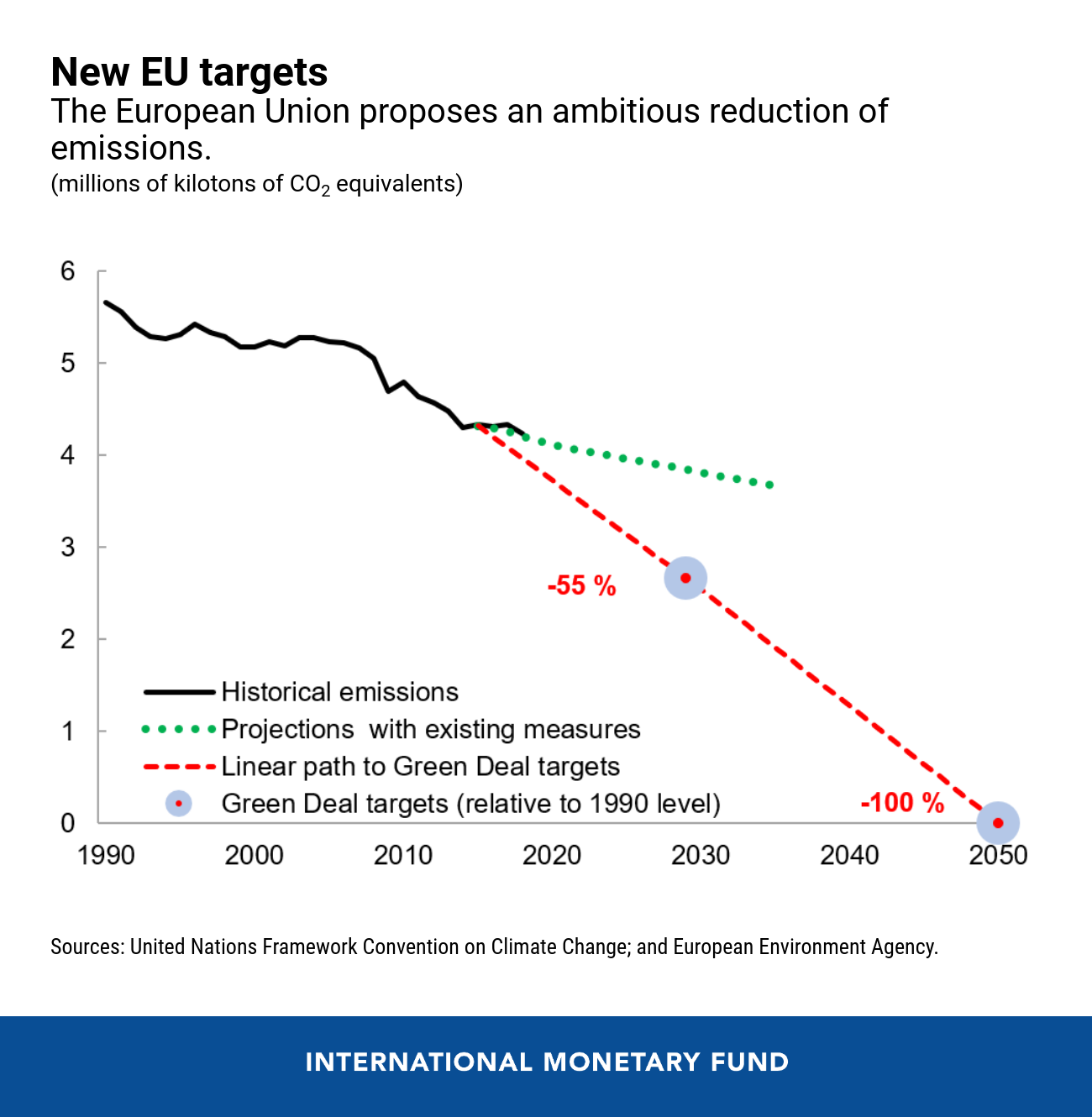 How to Meet the European Union’s Ambitious Climate Mitigation Goals