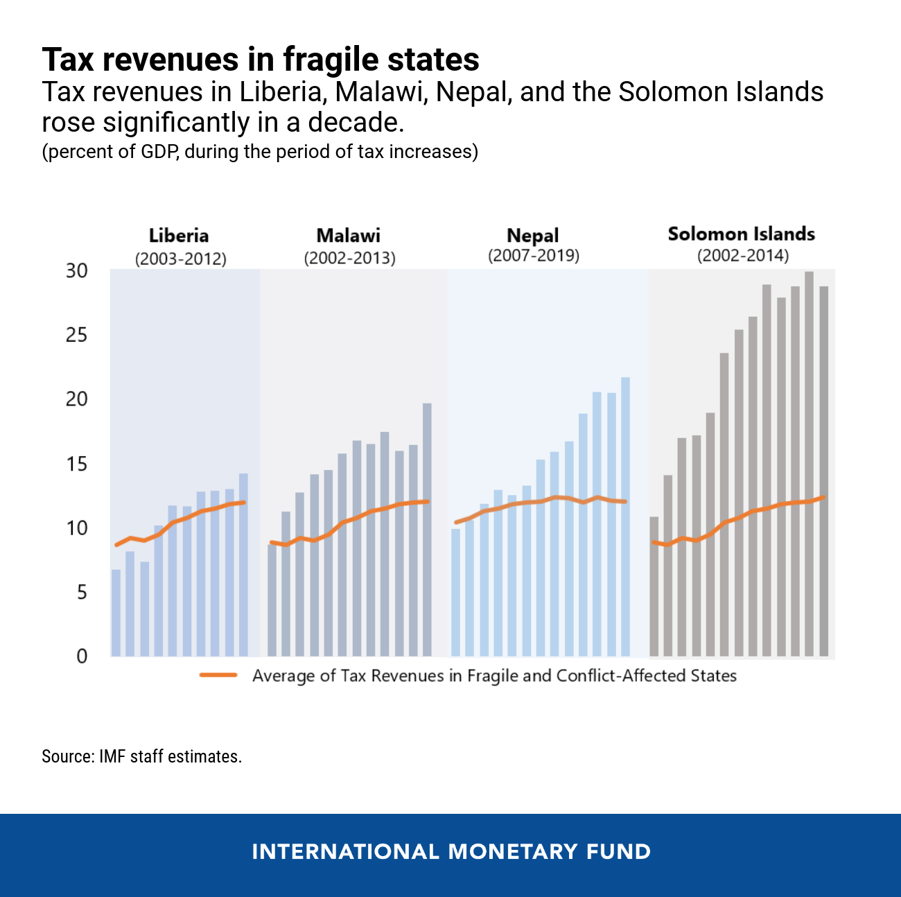 CHART OF THE WEEKMission Impossible? Can Fragile States Increase Tax Revenues?
