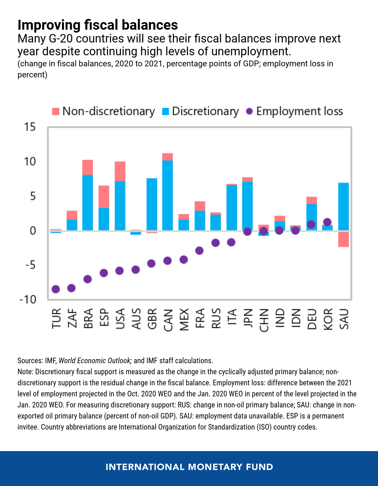 Chart of the WeekThe Crisis is Not Over, Keep Spending (Wisely)