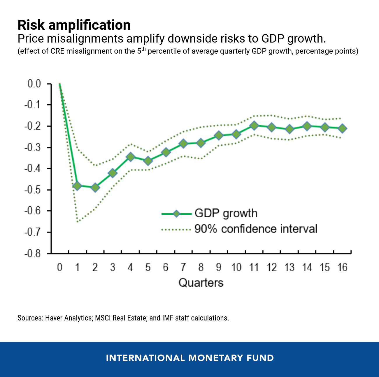 Commercial Real Estate at a Crossroads