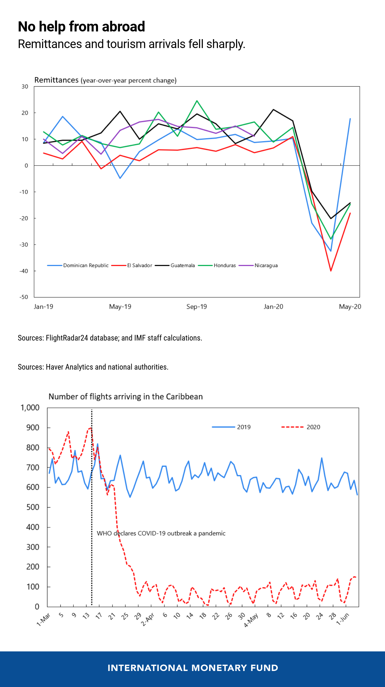 Outlook for Latin America and the Caribbean: An Intensifying Pandemic