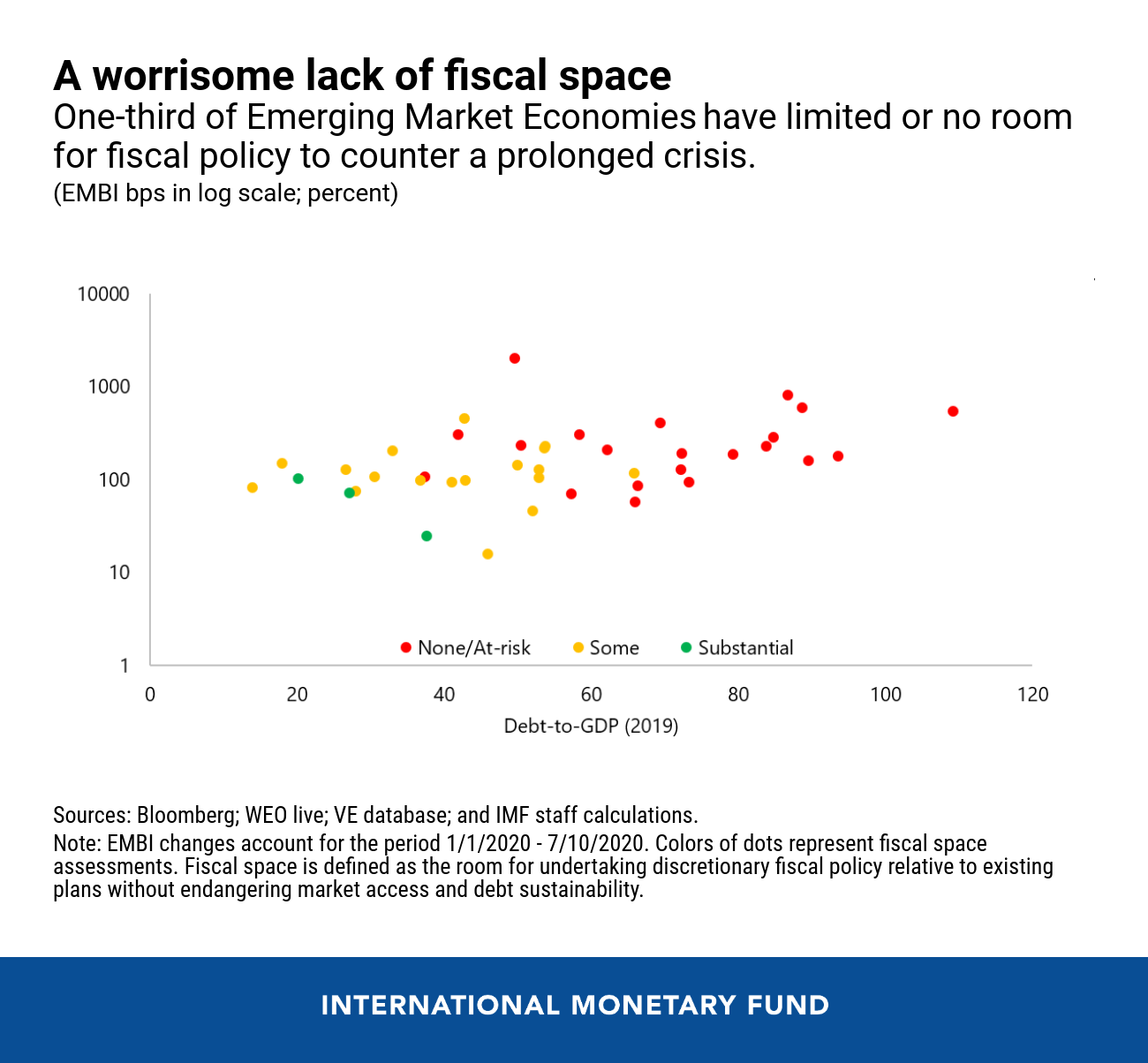 COVID-19 Response in Emerging Market Economies: Conventional Policies and Beyond