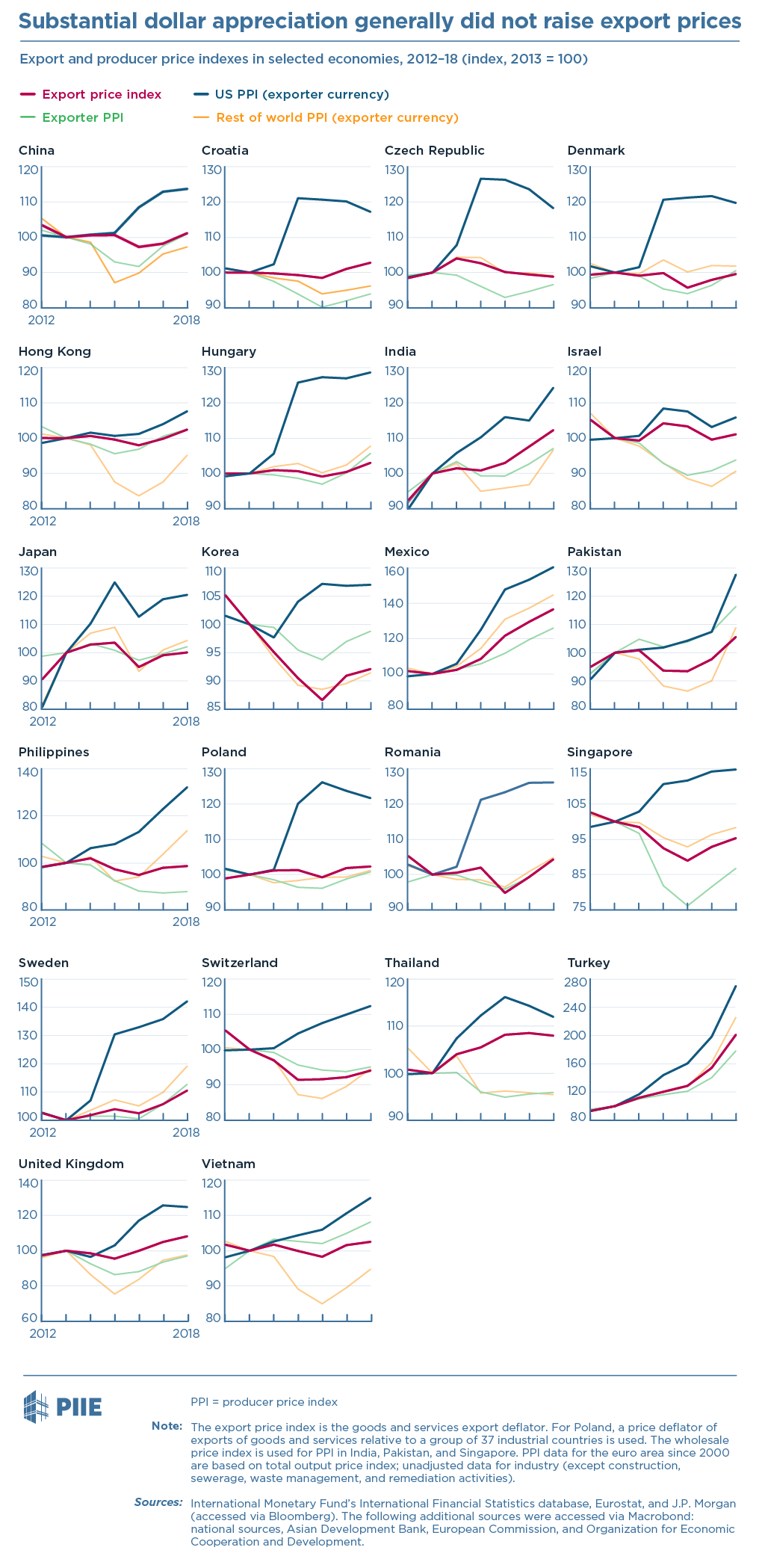 Does the dollar have an outsized effect on trade prices?