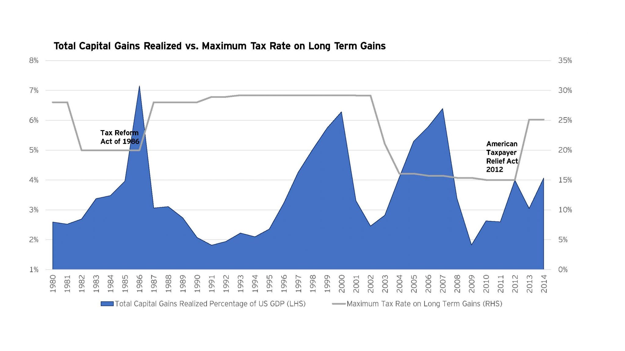 Election 2020: What will happen if the capital gains tax is increased?