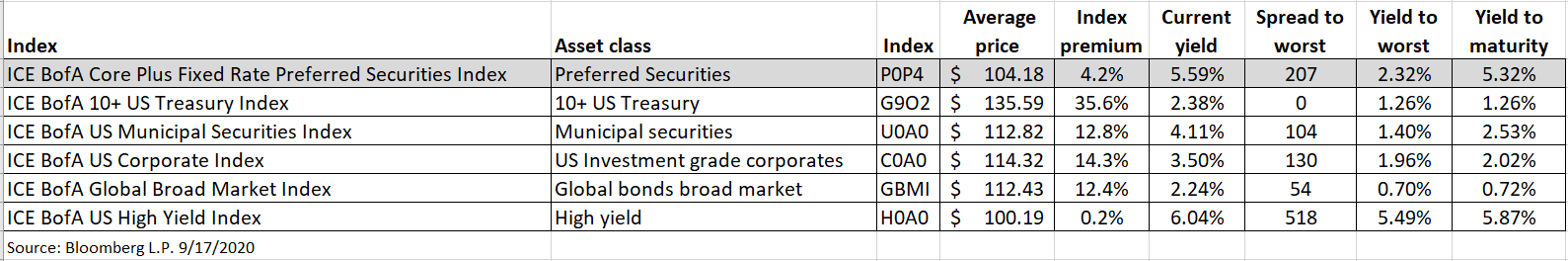 Finding income and value in preferred securities