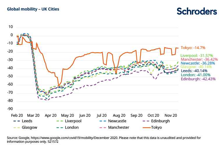 The three Cs driving WFH and their impact on global cities