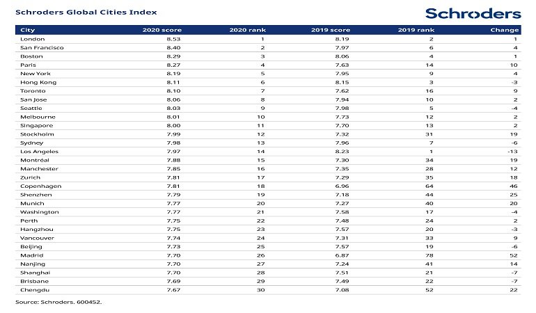 London regains top spot in Schroders’ Global Cities Index