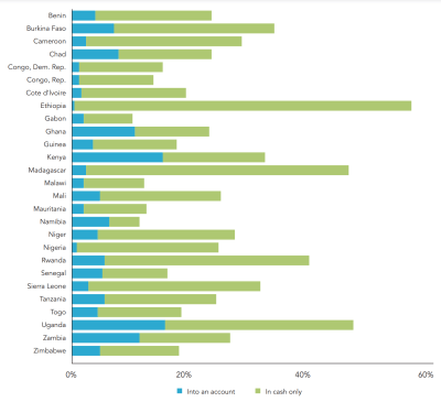 Figures of the week: Financial inclusion of farmers in Africa