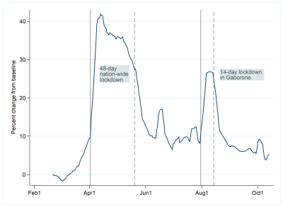 Figures of the week: Mobility in some African countries has recovered to pre-pandemic levels