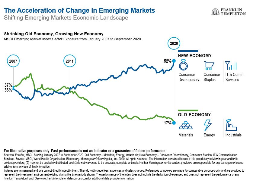 Pandemic Accelerates New Economic Landscape for Emerging Markets