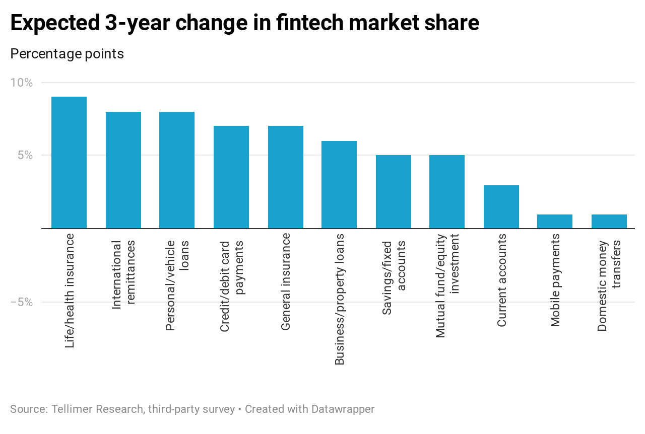 Expected 3-year change in fintech market share
