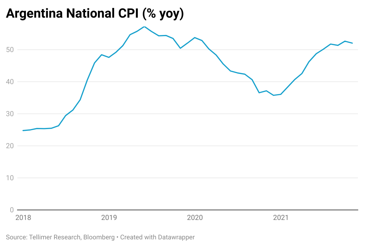 Argentina National CPI (% yoy)