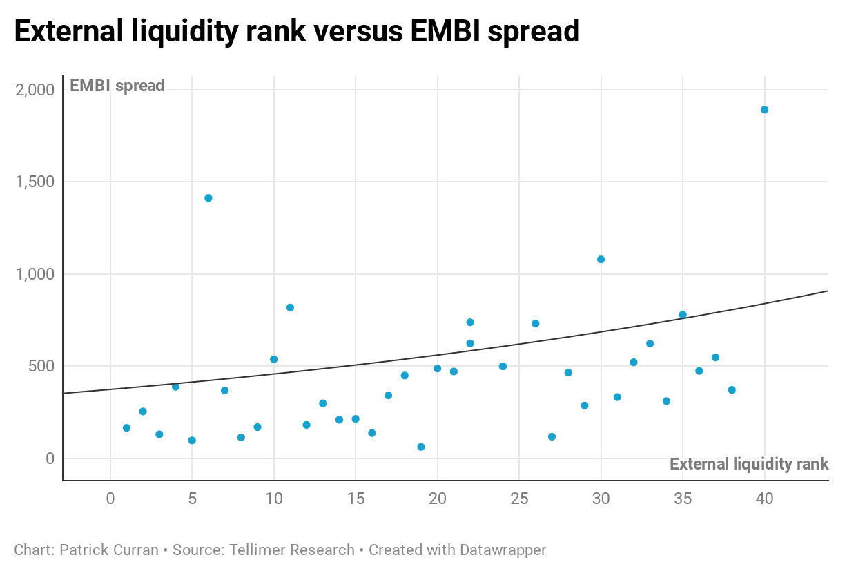 External liquidity rank versus EMBI spread