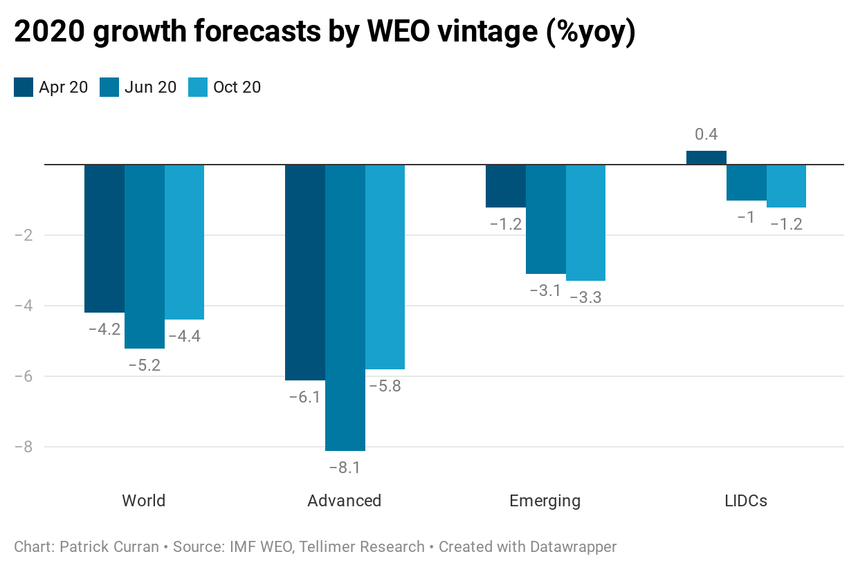 2020 growth forecasts by WEO vintage