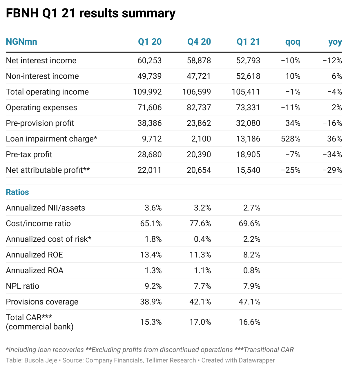 FBNH Q1 21 results summary
