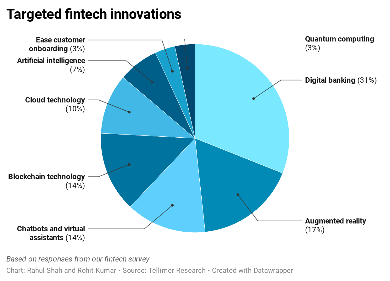 Targeted fintech innovations