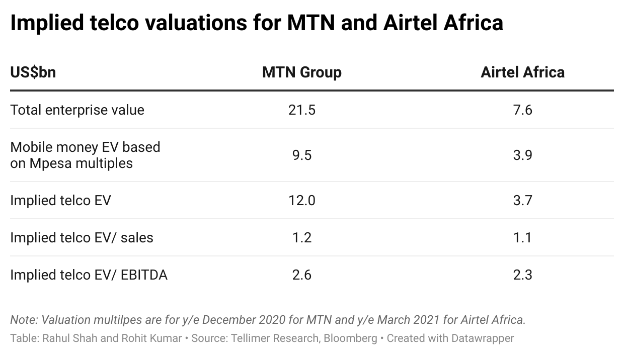 Implied telco valuations for MTN and Airtel Africa