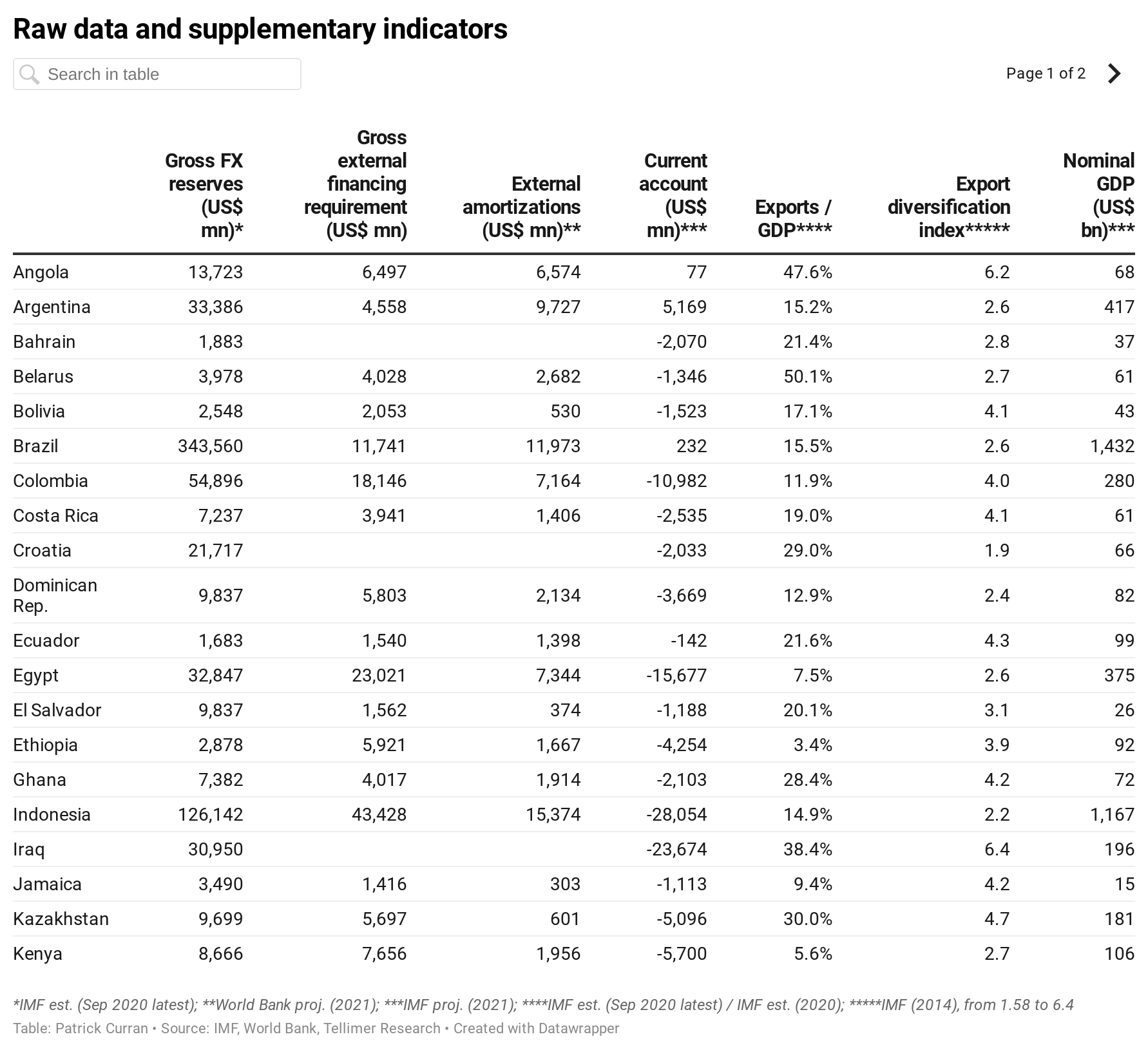 Raw data and supplementary indicators