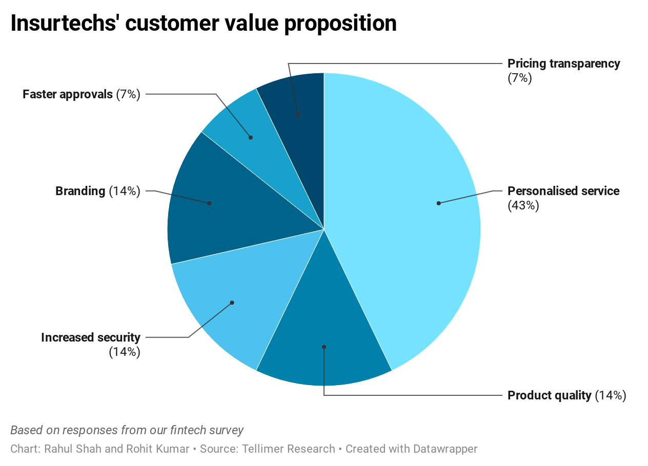 Insurtechs' customer value proposition