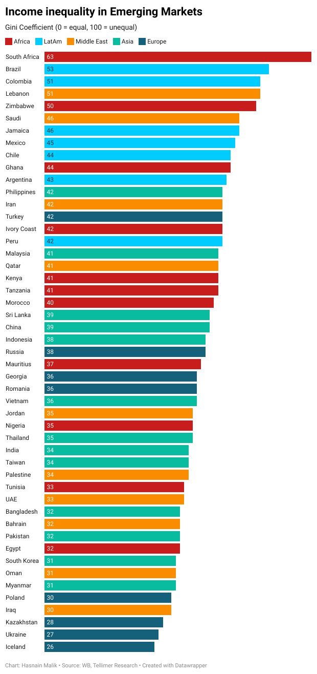Inequality in emerging markets Tellimer