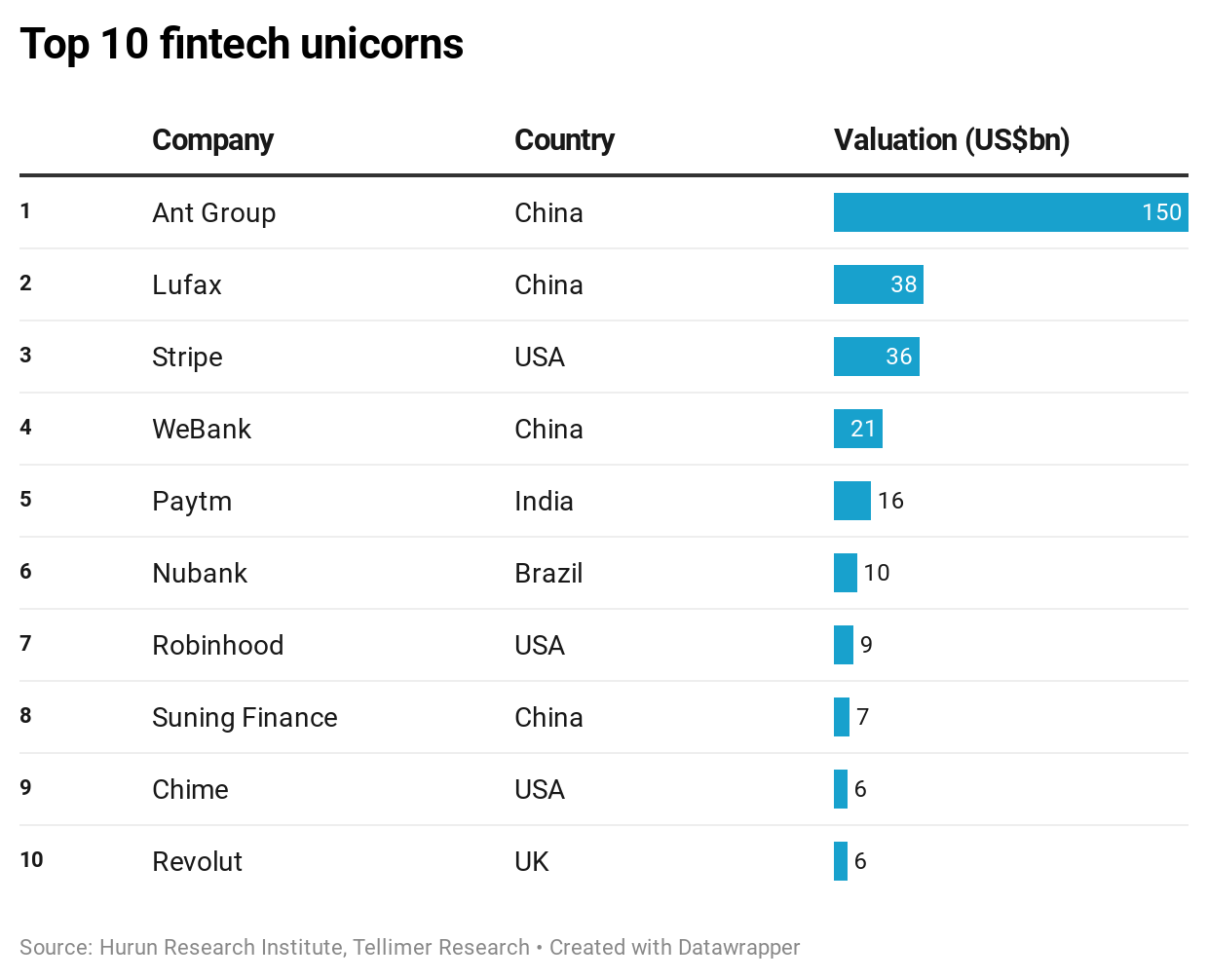 Top 10 fintech unicorns