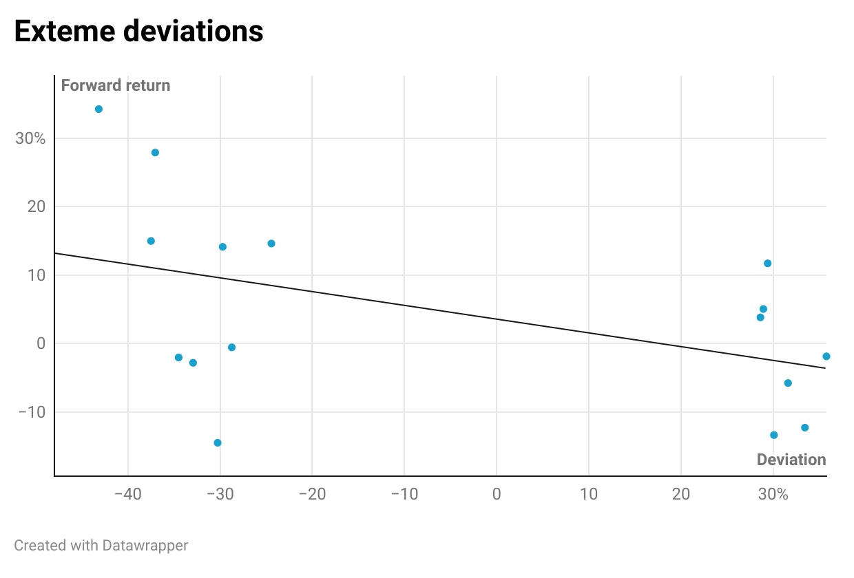 Performance of extreme deviations in the S&P 500 