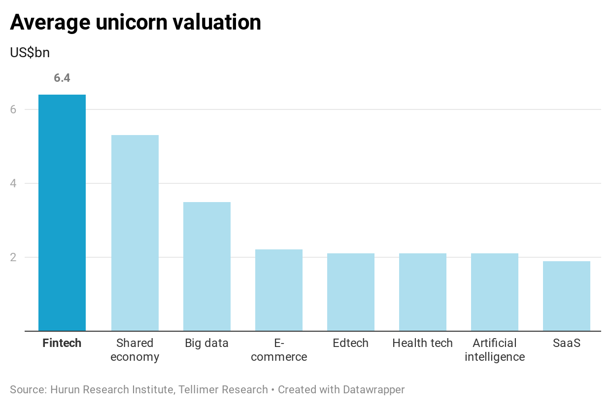 Average unicorn valuation