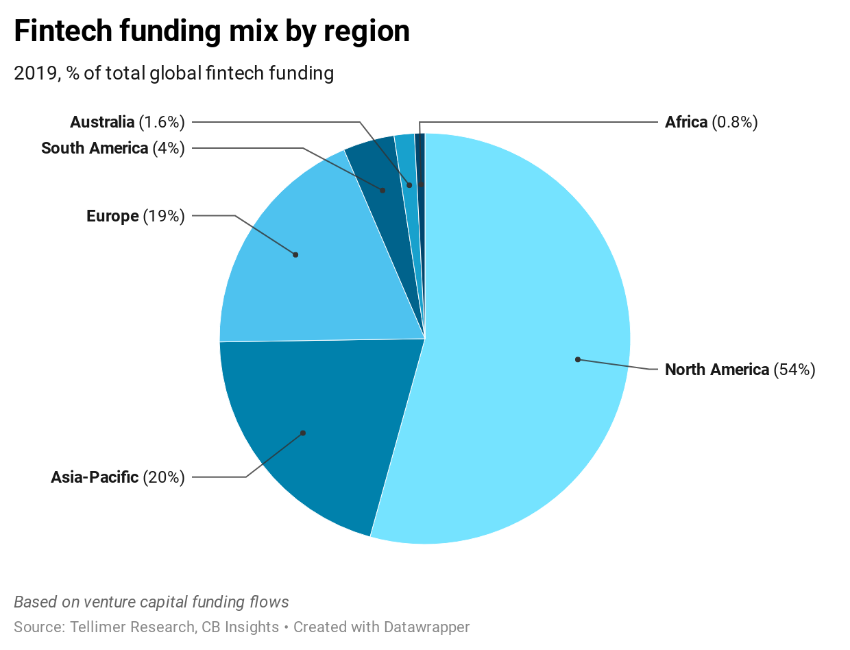 Fintech funding mix by region