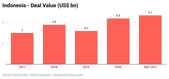 Indonesia - Deal Value (US$ bn)