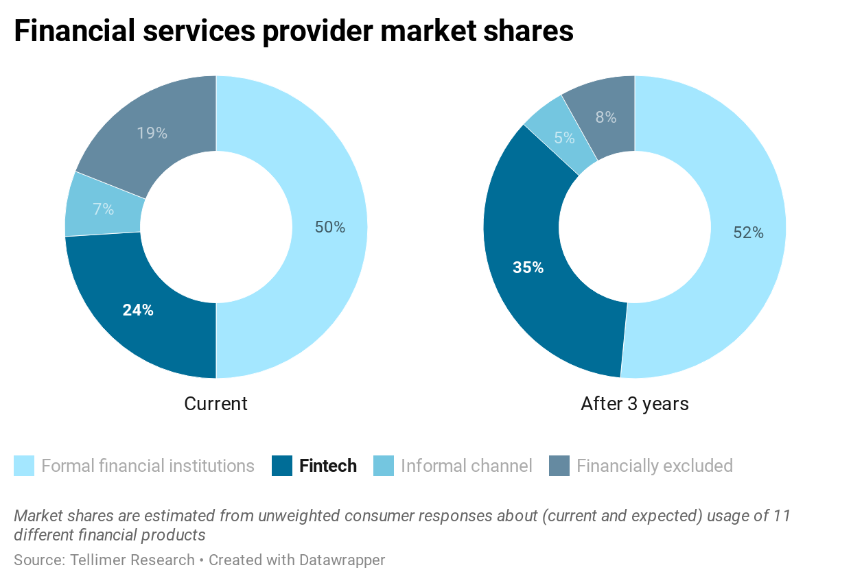 Financial services provider market shares