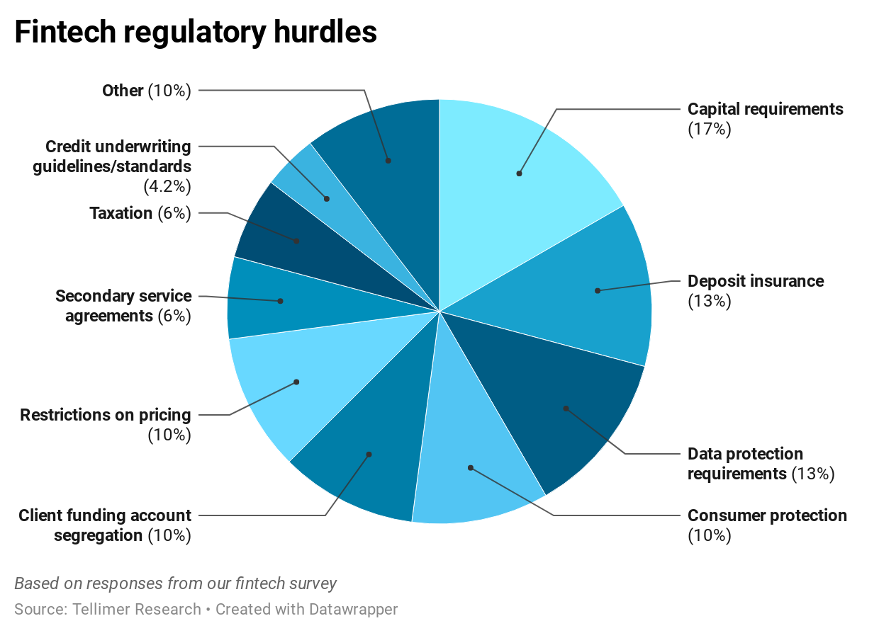 Fintech regulatory hurdles