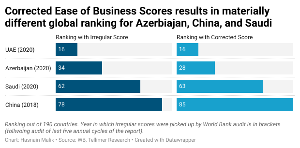 Corrected Ease of Business Scores results in materially different global ranking for Azerbiajan, China, and Saudi
