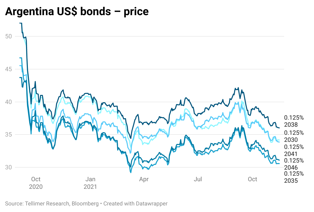 Argentina US$ bonds – price